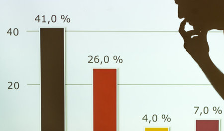 Ob Säulen oder Kuchen, die Demoskopen wissen von nichts